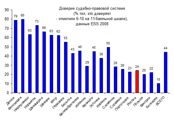 Европейское социальное исследование: Доверие политическим и государственным институтам в 2008 году