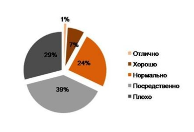 График 1. Как Вы оцениваете состояние экономики в России?