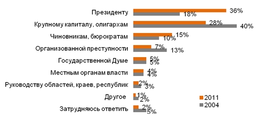 Диаграмма 1. Как Вы думаете, кому сегодня в России принадлежит реальная власть?