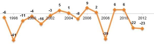 Диаграмма 3. Индекс экономической надежды в России в 1997–2012 годах (%)