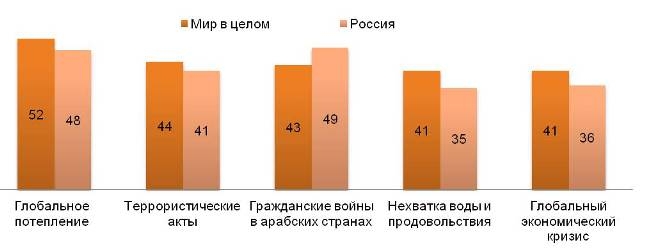 Диаграмма 2. Какие проблемы будут усиливаться в ближайшие три года? (%)