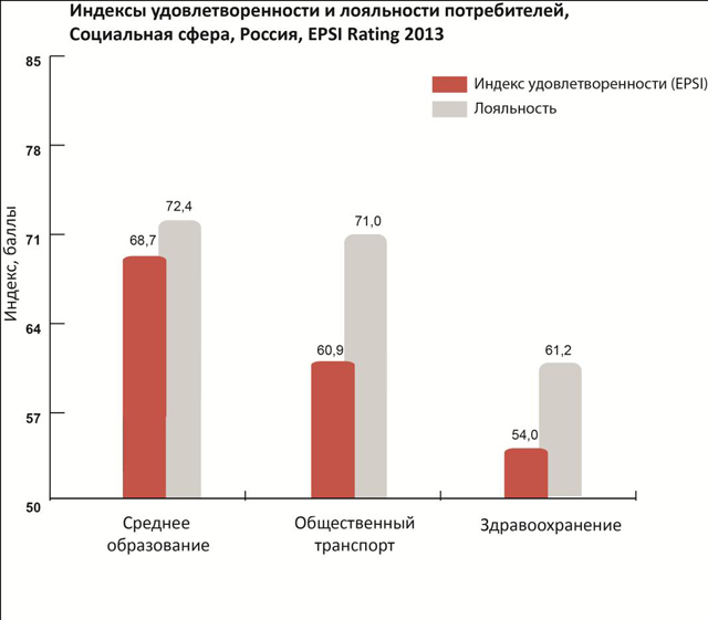 Рис. 2. Индекс удовлетворённости и лояльности российских потребителей в социальной сфере в 2013 году