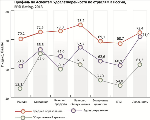 Рис. 3. Анализ профиля удовлетворённости российских потребителей по отраслям социальной сферы в 2013 году