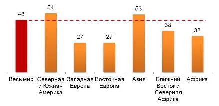Диаграмма 2. Индекс счастья в различных регионах мира (%)