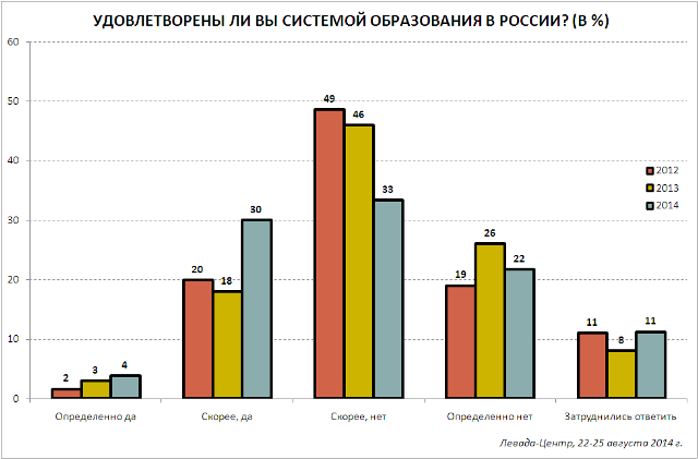 График 1. Распределение ответов на вопрос: Удовлетворены ли вы нынешней системой образования в России?