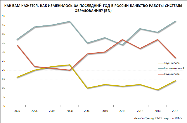 График 2. Распределение ответов на вопрос: Как вам кажется, как изменилось за последний год в России качество работы системы образования?
