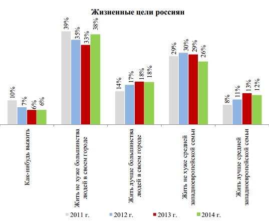 Жизненные цели россиян, 2011–2014 годы