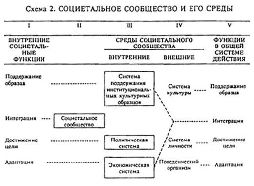 Схема № 2. Комплекс отношений, связанных с первичной структурой общества как системы