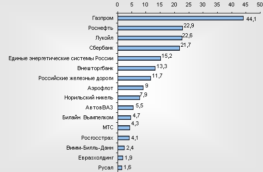Опрос ВЦИОМ — Рейтинг лучших работодателей России