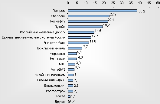 Опрос ВЦИОМ — Рейтинг лучших работодателей России